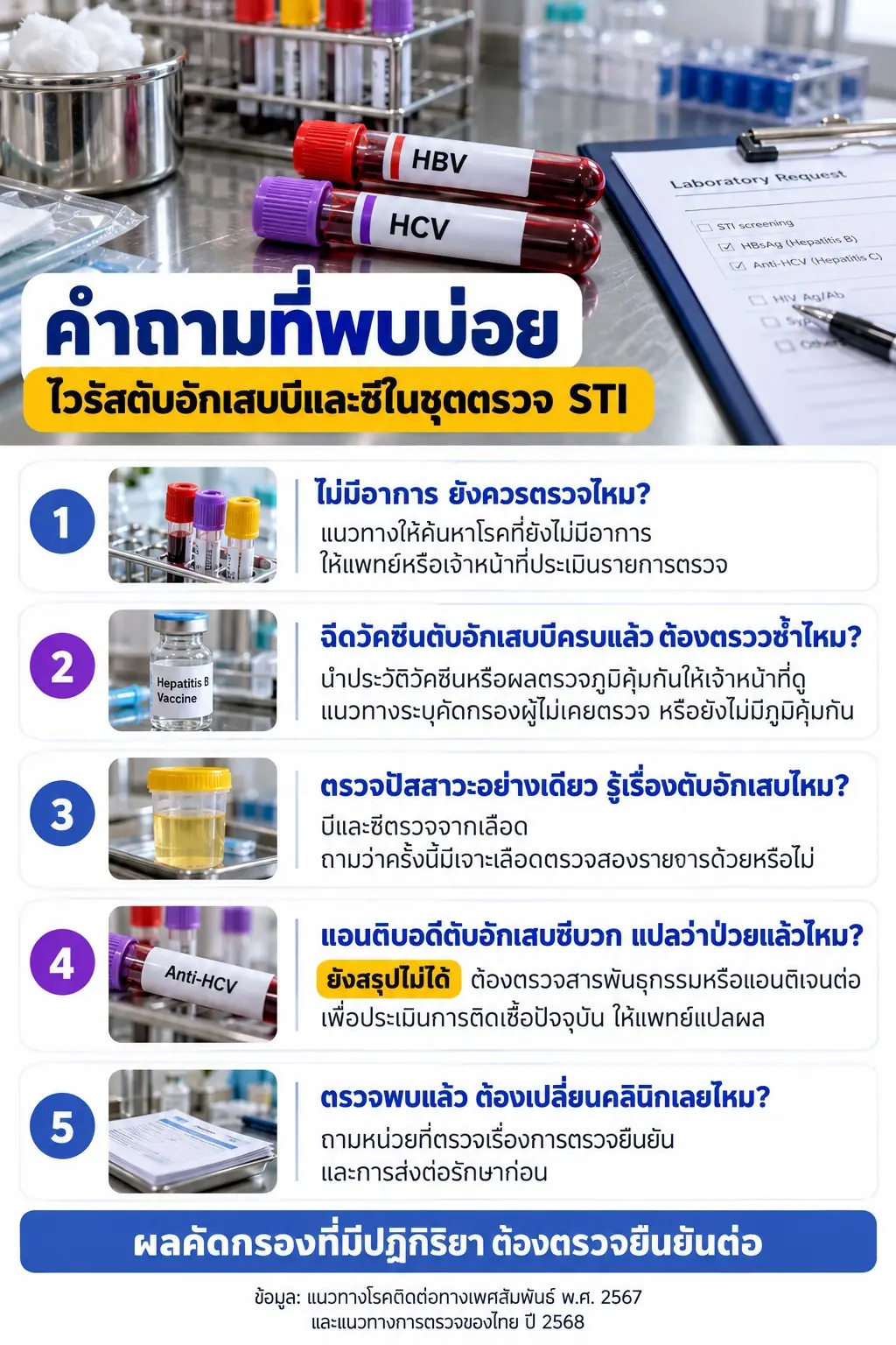ภาพอุปกรณ์ตรวจเลือด สรุปคำถามเรื่องการตรวจเมื่อไม่มีอาการ ประวัติวัคซีน การตรวจปัสสาวะ ผลแอนติบอดีซีบวก และการส่งต่อเพื่อตรวจยืนยัน