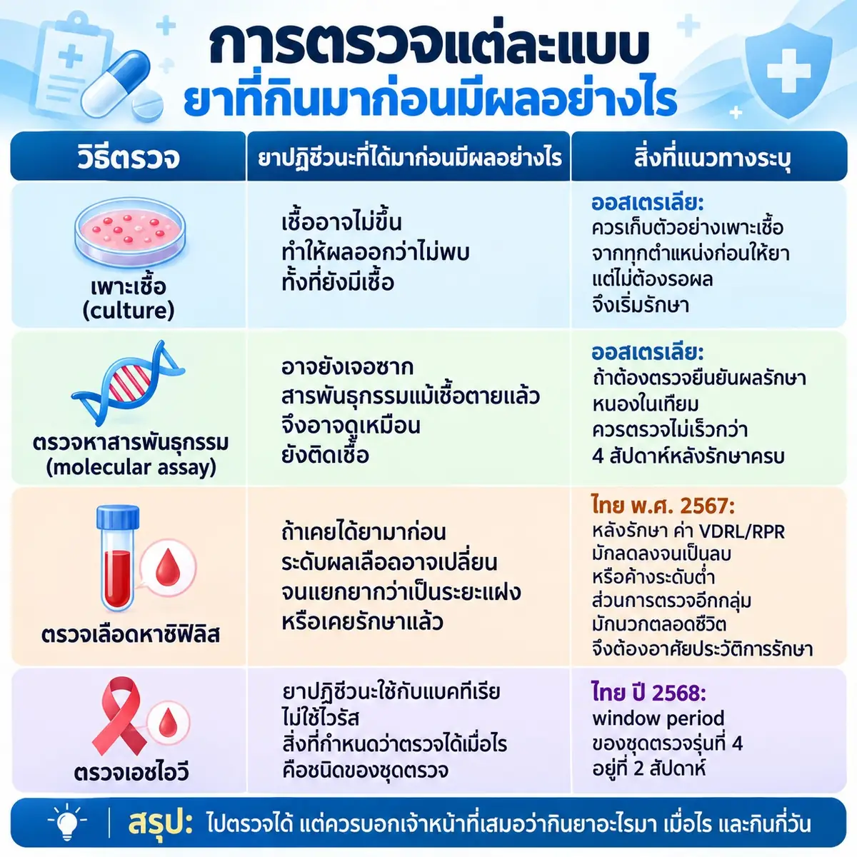 ภาพตารางเปรียบเทียบผลของยาปฏิชีวนะต่อการเพาะเชื้อ การตรวจสารพันธุกรรม การตรวจซิฟิลิส และการตรวจ HIV พร้อมข้อควรรู้ของแต่ละวิธี