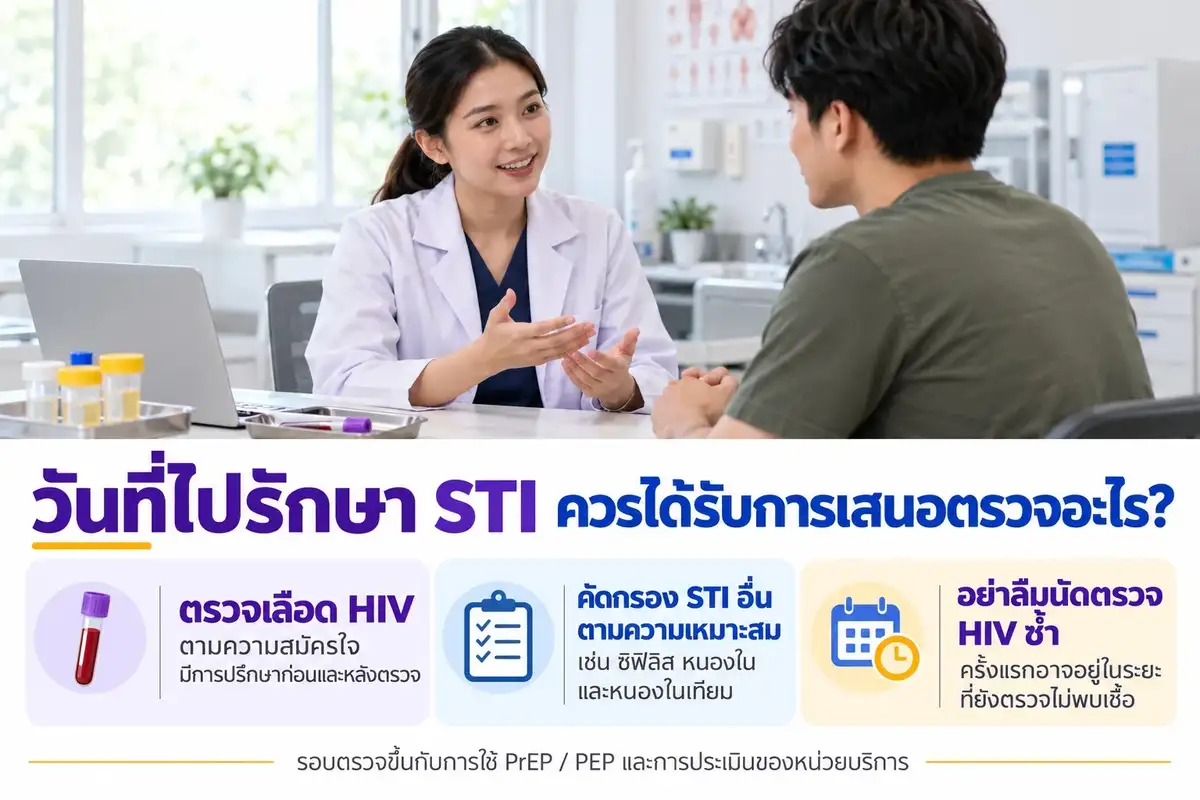 ภาพแพทย์ให้คำปรึกษาผู้รับบริการ พร้อมข้อมูลการเสนอตรวจเลือด HIV ตามความสมัครใจ การคัดกรอง STI อื่นตามความเหมาะสม และการนัดตรวจ HIV ซ้ำ