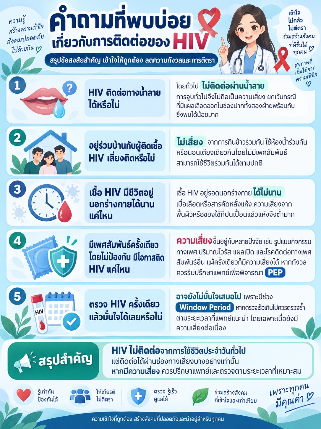 ภาพคำถาม&ndash;คำตอบเกี่ยวกับการติดต่อของ HIV ครอบคลุมประเด็นเรื่องน้ำลาย การอยู่ร่วมบ้าน การอยู่รอดของเชื้อนอกร่างกาย ความเสี่ยงจากเพศสัมพันธ์ครั้งเดียว และการตรวจ HIV ซ้ำเพื่อความมั่นใจ