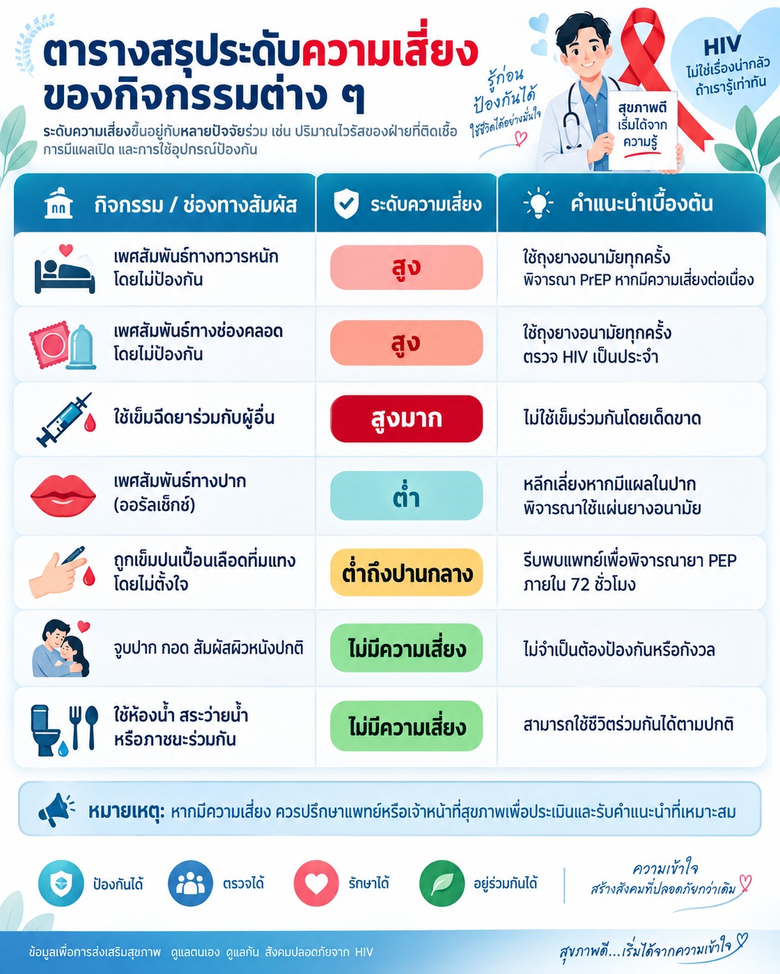 ภาพตาราง สรุประดับความเสี่ยงของกิจกรรมหรือช่องทางสัมผัสต่าง ๆ ที่เกี่ยวข้องกับ HIV พร้อมคำแนะนำเบื้องต้นในการป้องกันและการดูแลตนเอง