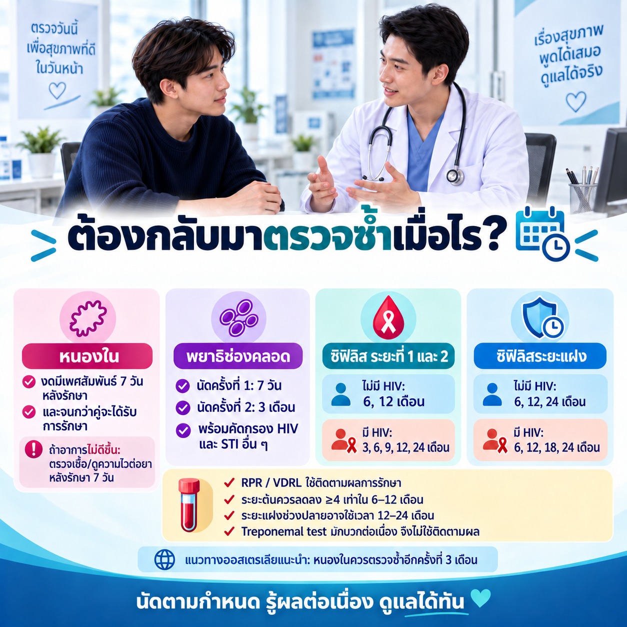 ภาพในคลินิกสรุปช่วงนัดติดตามหลังรักษา STI เช่น หนองใน พยาธิช่องคลอด และซิฟิลิส พร้อมข้อมูลการติดตามผลเลือด RPR/VDRL และการตรวจซ้ำตามระยะเวลา