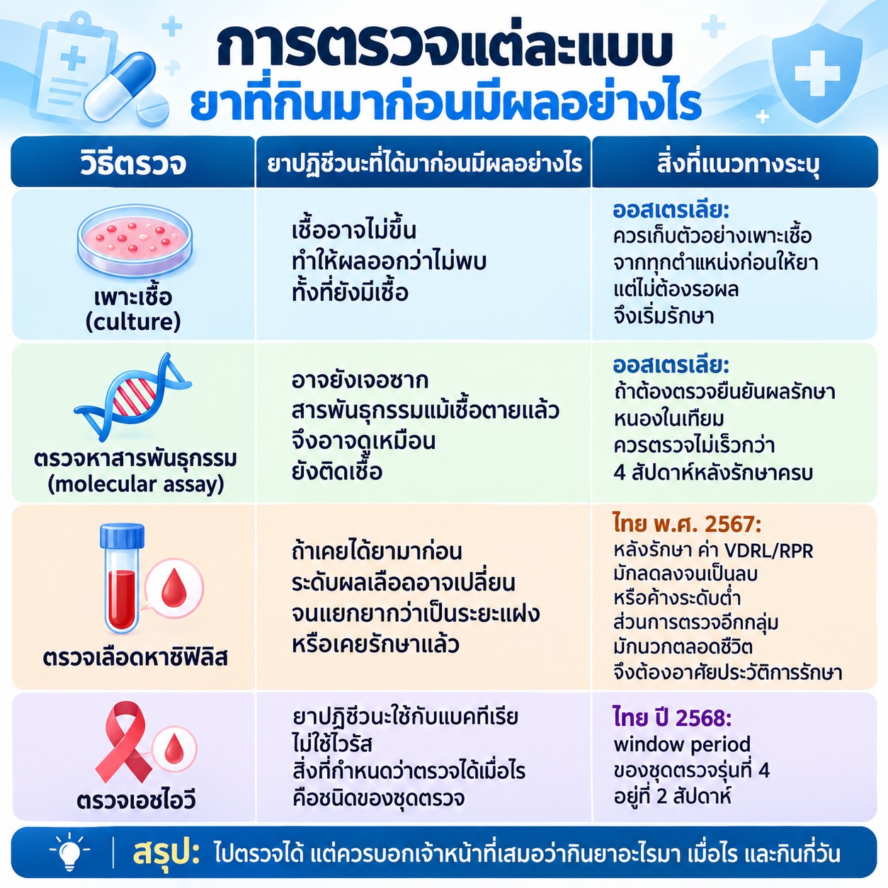ภาพตารางเปรียบเทียบผลของยาปฏิชีวนะต่อการเพาะเชื้อ การตรวจสารพันธุกรรม การตรวจซิฟิลิส และการตรวจ HIV พร้อมข้อควรรู้ของแต่ละวิธี