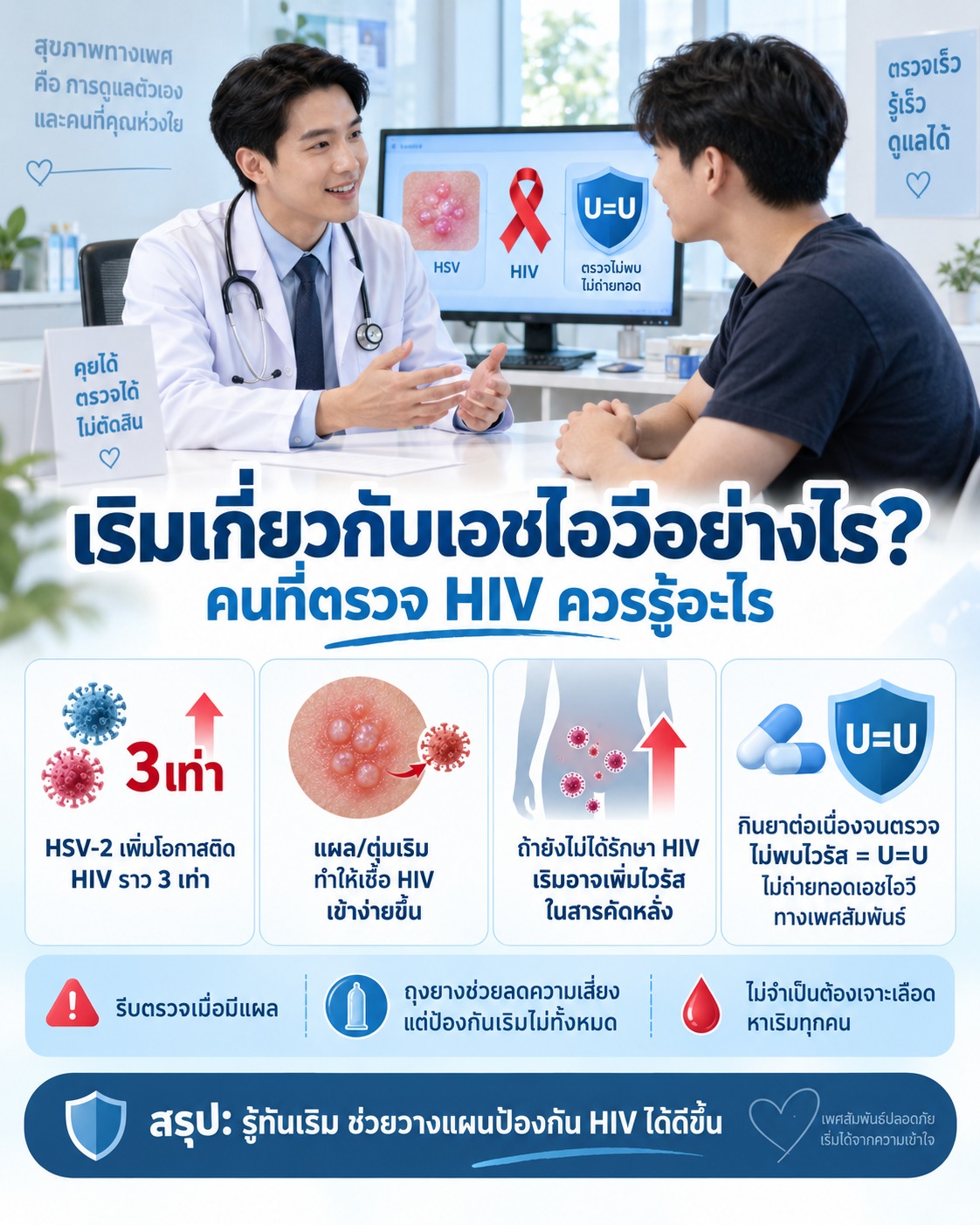ภาพอธิบายว่าเริม โดยเฉพาะ HSV-2 เพิ่มโอกาสติด HIV และแผลเริมทำให้เชื้อเข้าสู่ร่างกายได้ง่ายขึ้น พร้อมย้ำว่าการกินยาต้านต่อเนื่องจนตรวจไม่พบไวรัสเป็นไปตามหลัก U=U