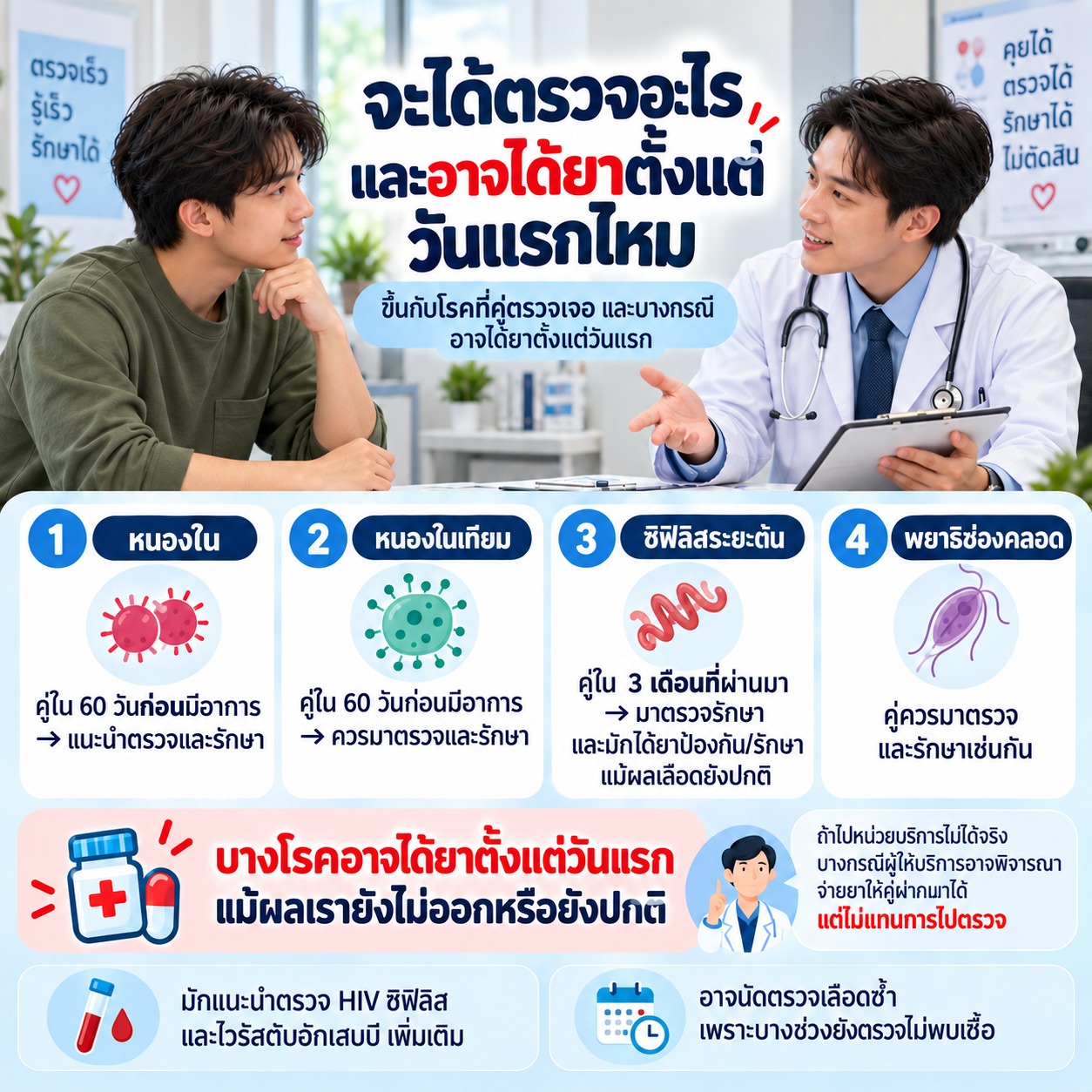 ภาพอธิบายว่าการตรวจและการให้ยาขึ้นอยู่กับโรคที่คู่ตรวจพบ บางกรณีอาจได้รับยาตั้งแต่วันแรก และอาจมีการตรวจ HIV ซิฟิลิส หรือโรคติดต่ออื่นเพิ่มเติม